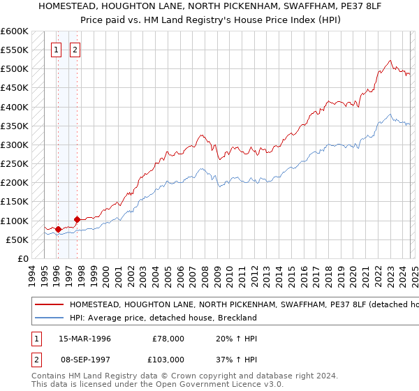 HOMESTEAD, HOUGHTON LANE, NORTH PICKENHAM, SWAFFHAM, PE37 8LF: Price paid vs HM Land Registry's House Price Index