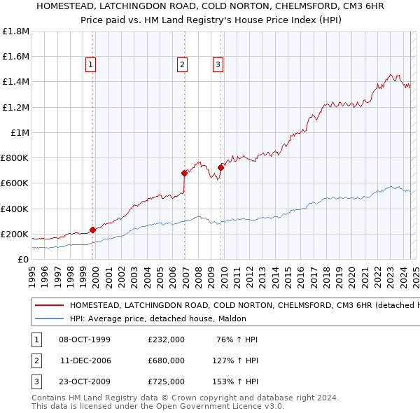 HOMESTEAD, LATCHINGDON ROAD, COLD NORTON, CHELMSFORD, CM3 6HR: Price paid vs HM Land Registry's House Price Index