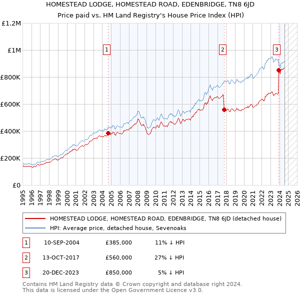 HOMESTEAD LODGE, HOMESTEAD ROAD, EDENBRIDGE, TN8 6JD: Price paid vs HM Land Registry's House Price Index