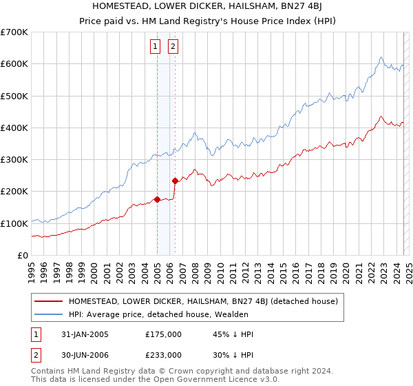 HOMESTEAD, LOWER DICKER, HAILSHAM, BN27 4BJ: Price paid vs HM Land Registry's House Price Index