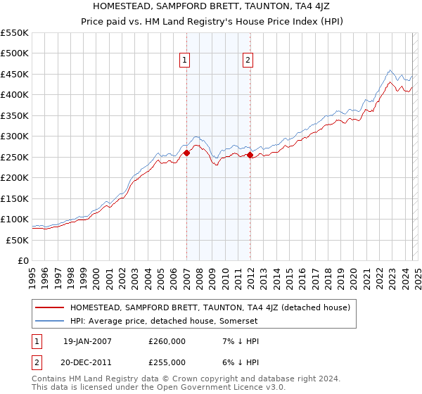 HOMESTEAD, SAMPFORD BRETT, TAUNTON, TA4 4JZ: Price paid vs HM Land Registry's House Price Index