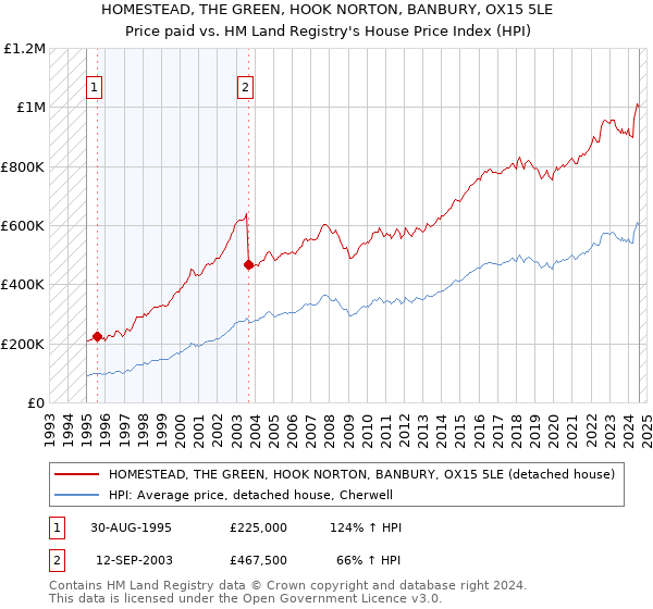 HOMESTEAD, THE GREEN, HOOK NORTON, BANBURY, OX15 5LE: Price paid vs HM Land Registry's House Price Index