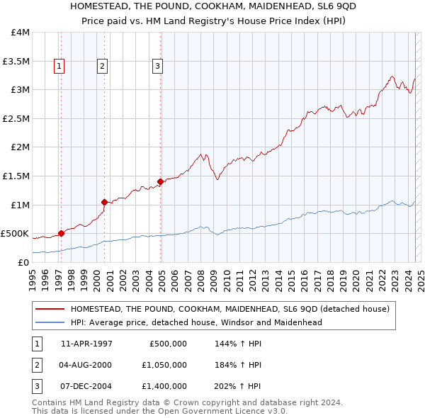 HOMESTEAD, THE POUND, COOKHAM, MAIDENHEAD, SL6 9QD: Price paid vs HM Land Registry's House Price Index