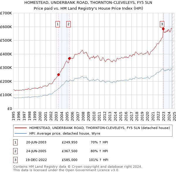 HOMESTEAD, UNDERBANK ROAD, THORNTON-CLEVELEYS, FY5 5LN: Price paid vs HM Land Registry's House Price Index