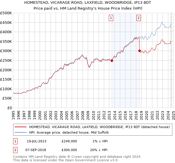 HOMESTEAD, VICARAGE ROAD, LAXFIELD, WOODBRIDGE, IP13 8DT: Price paid vs HM Land Registry's House Price Index