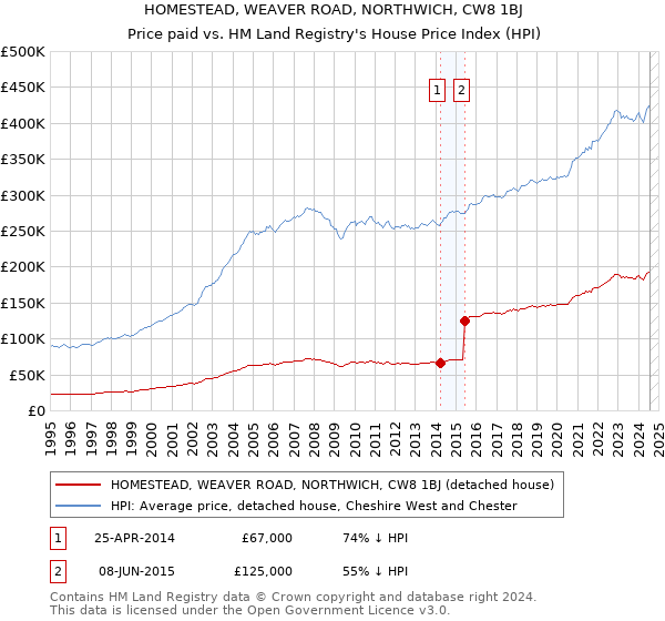 HOMESTEAD, WEAVER ROAD, NORTHWICH, CW8 1BJ: Price paid vs HM Land Registry's House Price Index