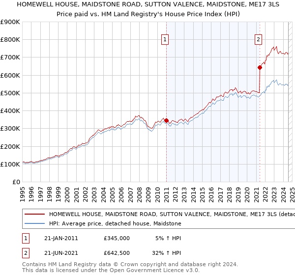 HOMEWELL HOUSE, MAIDSTONE ROAD, SUTTON VALENCE, MAIDSTONE, ME17 3LS: Price paid vs HM Land Registry's House Price Index