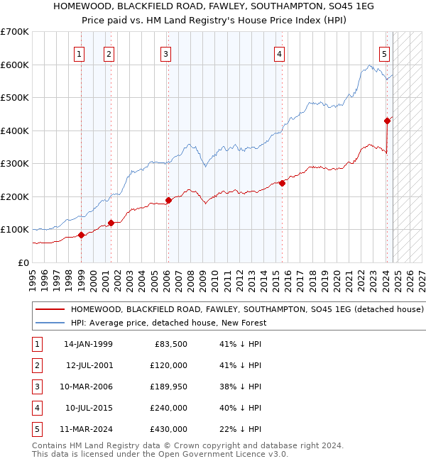 HOMEWOOD, BLACKFIELD ROAD, FAWLEY, SOUTHAMPTON, SO45 1EG: Price paid vs HM Land Registry's House Price Index