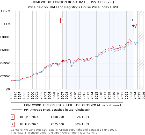 HOMEWOOD, LONDON ROAD, RAKE, LISS, GU33 7PQ: Price paid vs HM Land Registry's House Price Index