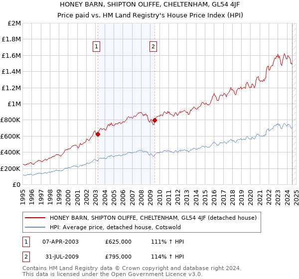 HONEY BARN, SHIPTON OLIFFE, CHELTENHAM, GL54 4JF: Price paid vs HM Land Registry's House Price Index