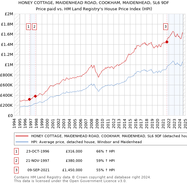 HONEY COTTAGE, MAIDENHEAD ROAD, COOKHAM, MAIDENHEAD, SL6 9DF: Price paid vs HM Land Registry's House Price Index