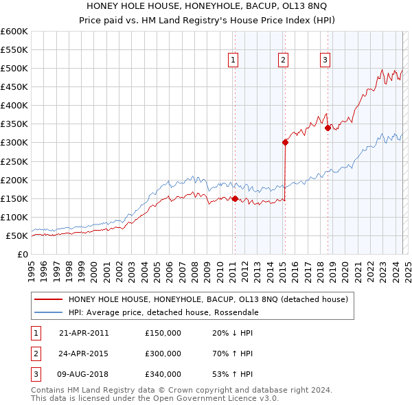 HONEY HOLE HOUSE, HONEYHOLE, BACUP, OL13 8NQ: Price paid vs HM Land Registry's House Price Index