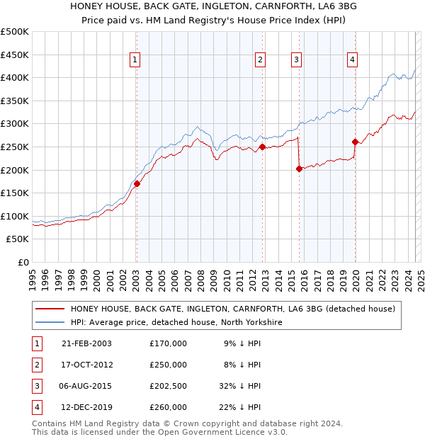 HONEY HOUSE, BACK GATE, INGLETON, CARNFORTH, LA6 3BG: Price paid vs HM Land Registry's House Price Index