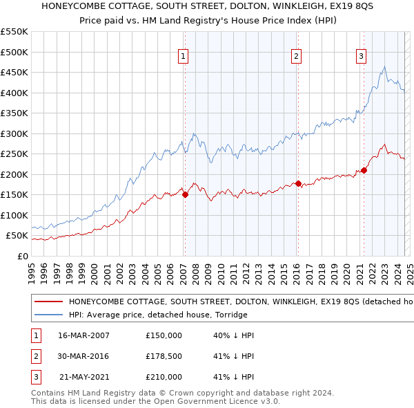 HONEYCOMBE COTTAGE, SOUTH STREET, DOLTON, WINKLEIGH, EX19 8QS: Price paid vs HM Land Registry's House Price Index