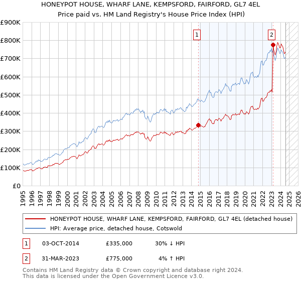 HONEYPOT HOUSE, WHARF LANE, KEMPSFORD, FAIRFORD, GL7 4EL: Price paid vs HM Land Registry's House Price Index