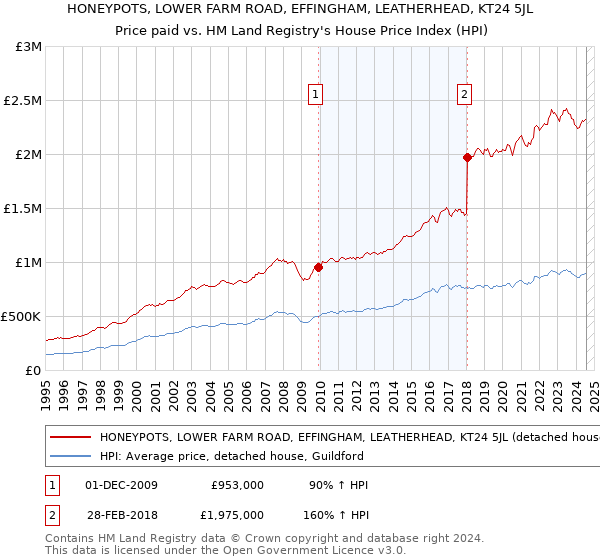 HONEYPOTS, LOWER FARM ROAD, EFFINGHAM, LEATHERHEAD, KT24 5JL: Price paid vs HM Land Registry's House Price Index