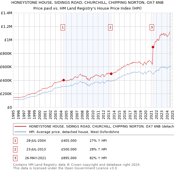 HONEYSTONE HOUSE, SIDINGS ROAD, CHURCHILL, CHIPPING NORTON, OX7 6NB: Price paid vs HM Land Registry's House Price Index