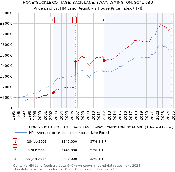 HONEYSUCKLE COTTAGE, BACK LANE, SWAY, LYMINGTON, SO41 6BU: Price paid vs HM Land Registry's House Price Index