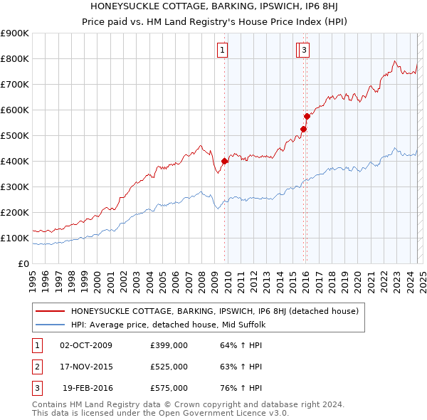 HONEYSUCKLE COTTAGE, BARKING, IPSWICH, IP6 8HJ: Price paid vs HM Land Registry's House Price Index