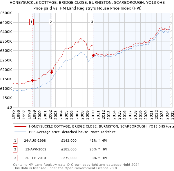 HONEYSUCKLE COTTAGE, BRIDGE CLOSE, BURNISTON, SCARBOROUGH, YO13 0HS: Price paid vs HM Land Registry's House Price Index