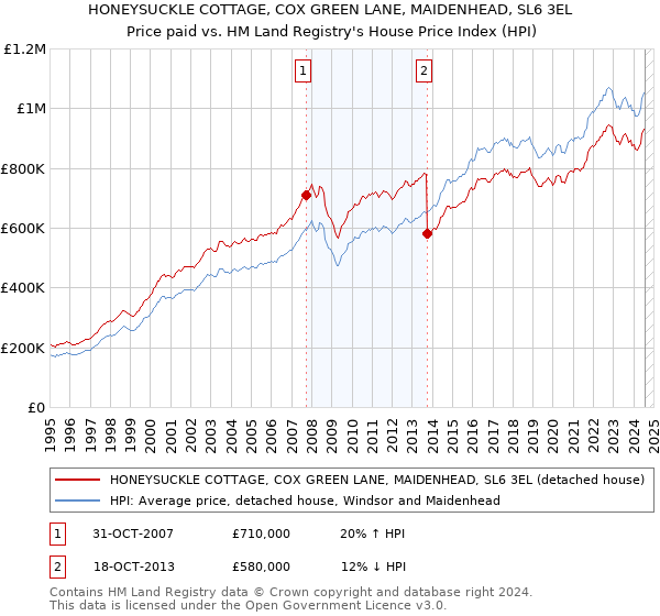 HONEYSUCKLE COTTAGE, COX GREEN LANE, MAIDENHEAD, SL6 3EL: Price paid vs HM Land Registry's House Price Index