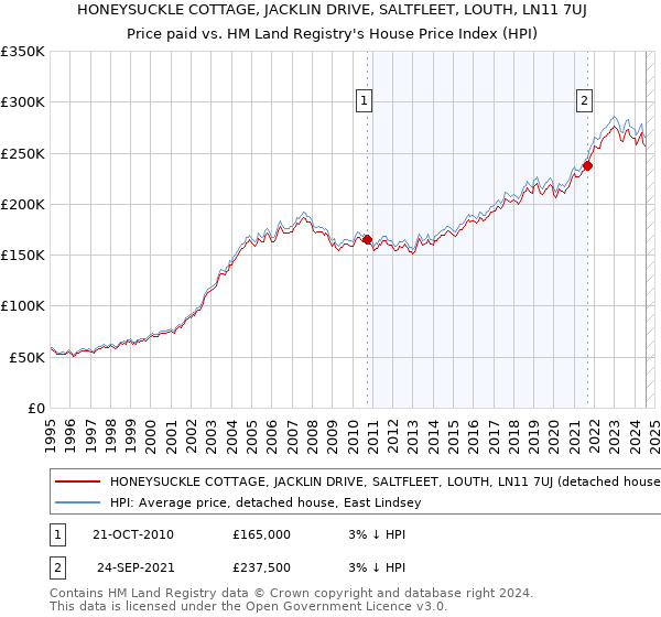 HONEYSUCKLE COTTAGE, JACKLIN DRIVE, SALTFLEET, LOUTH, LN11 7UJ: Price paid vs HM Land Registry's House Price Index