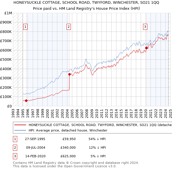 HONEYSUCKLE COTTAGE, SCHOOL ROAD, TWYFORD, WINCHESTER, SO21 1QQ: Price paid vs HM Land Registry's House Price Index