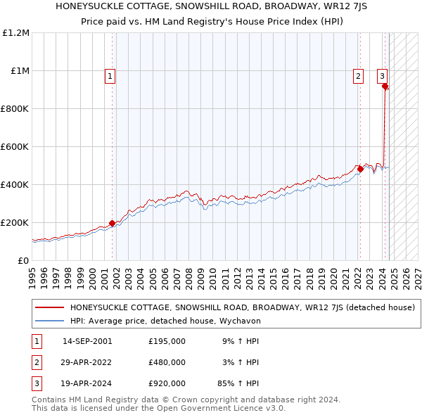 HONEYSUCKLE COTTAGE, SNOWSHILL ROAD, BROADWAY, WR12 7JS: Price paid vs HM Land Registry's House Price Index