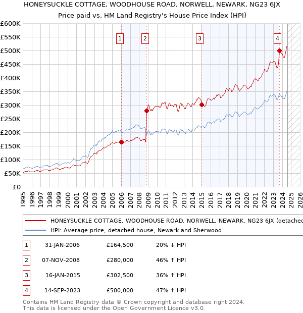 HONEYSUCKLE COTTAGE, WOODHOUSE ROAD, NORWELL, NEWARK, NG23 6JX: Price paid vs HM Land Registry's House Price Index