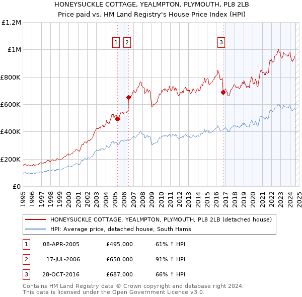 HONEYSUCKLE COTTAGE, YEALMPTON, PLYMOUTH, PL8 2LB: Price paid vs HM Land Registry's House Price Index