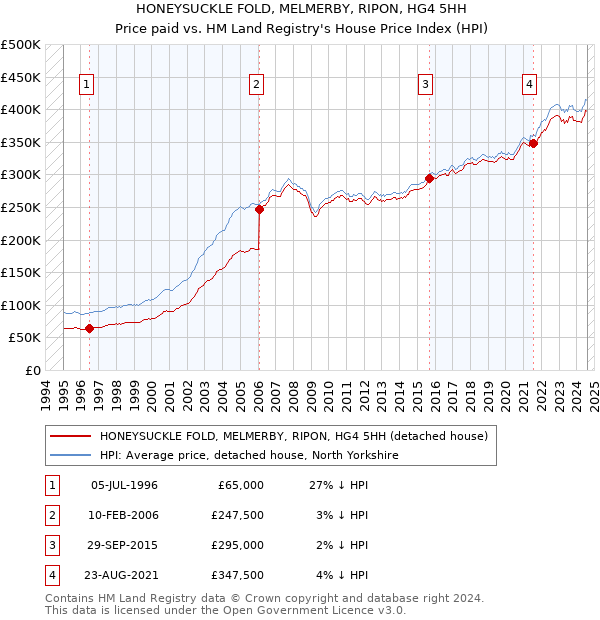 HONEYSUCKLE FOLD, MELMERBY, RIPON, HG4 5HH: Price paid vs HM Land Registry's House Price Index