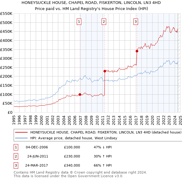 HONEYSUCKLE HOUSE, CHAPEL ROAD, FISKERTON, LINCOLN, LN3 4HD: Price paid vs HM Land Registry's House Price Index