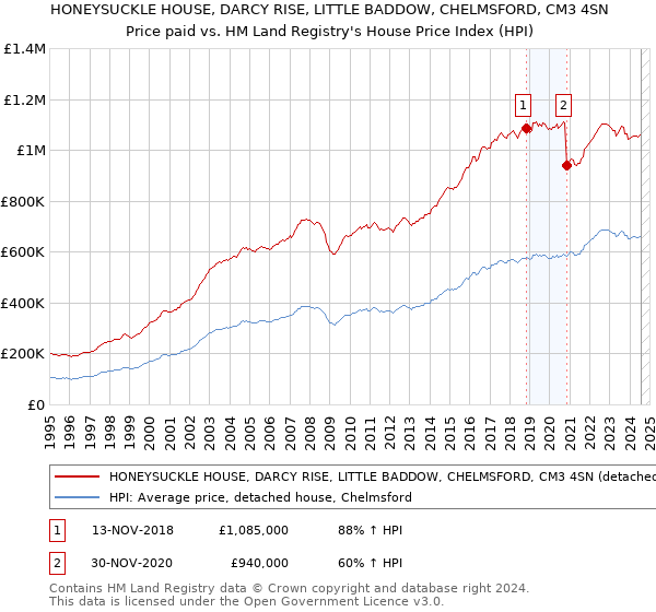 HONEYSUCKLE HOUSE, DARCY RISE, LITTLE BADDOW, CHELMSFORD, CM3 4SN: Price paid vs HM Land Registry's House Price Index