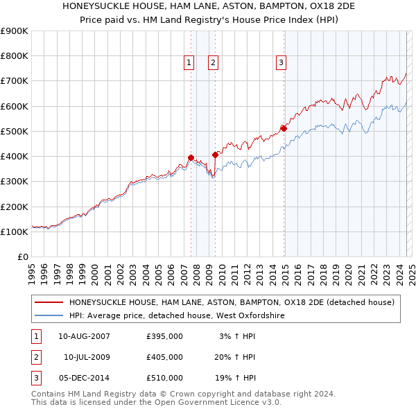 HONEYSUCKLE HOUSE, HAM LANE, ASTON, BAMPTON, OX18 2DE: Price paid vs HM Land Registry's House Price Index