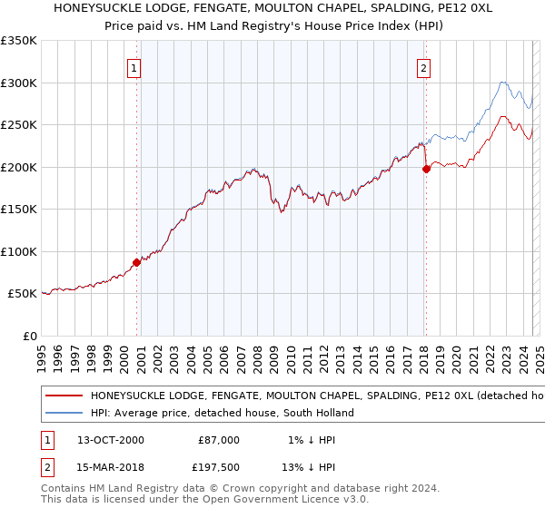 HONEYSUCKLE LODGE, FENGATE, MOULTON CHAPEL, SPALDING, PE12 0XL: Price paid vs HM Land Registry's House Price Index