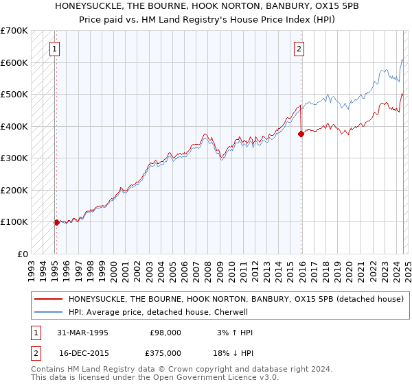 HONEYSUCKLE, THE BOURNE, HOOK NORTON, BANBURY, OX15 5PB: Price paid vs HM Land Registry's House Price Index