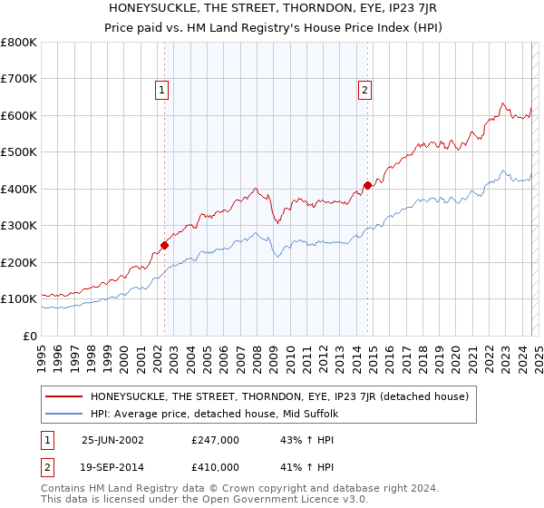 HONEYSUCKLE, THE STREET, THORNDON, EYE, IP23 7JR: Price paid vs HM Land Registry's House Price Index