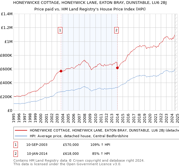 HONEYWICKE COTTAGE, HONEYWICK LANE, EATON BRAY, DUNSTABLE, LU6 2BJ: Price paid vs HM Land Registry's House Price Index