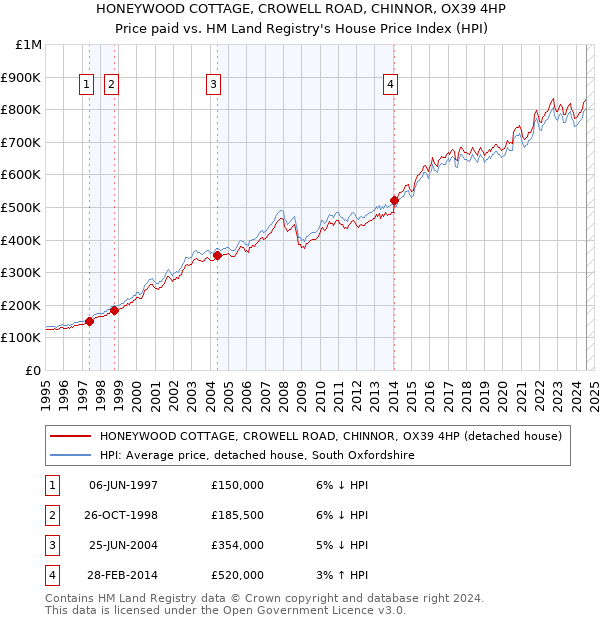 HONEYWOOD COTTAGE, CROWELL ROAD, CHINNOR, OX39 4HP: Price paid vs HM Land Registry's House Price Index