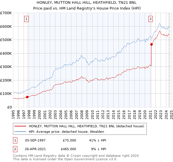 HONLEY, MUTTON HALL HILL, HEATHFIELD, TN21 8NL: Price paid vs HM Land Registry's House Price Index