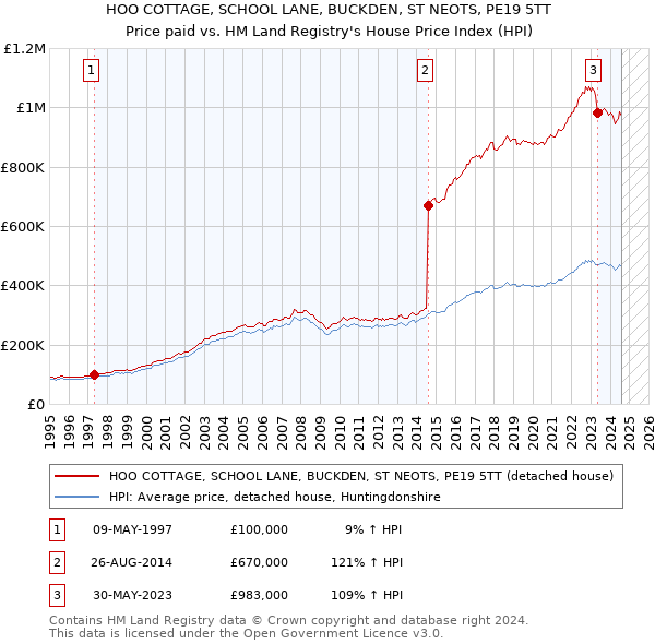 HOO COTTAGE, SCHOOL LANE, BUCKDEN, ST NEOTS, PE19 5TT: Price paid vs HM Land Registry's House Price Index