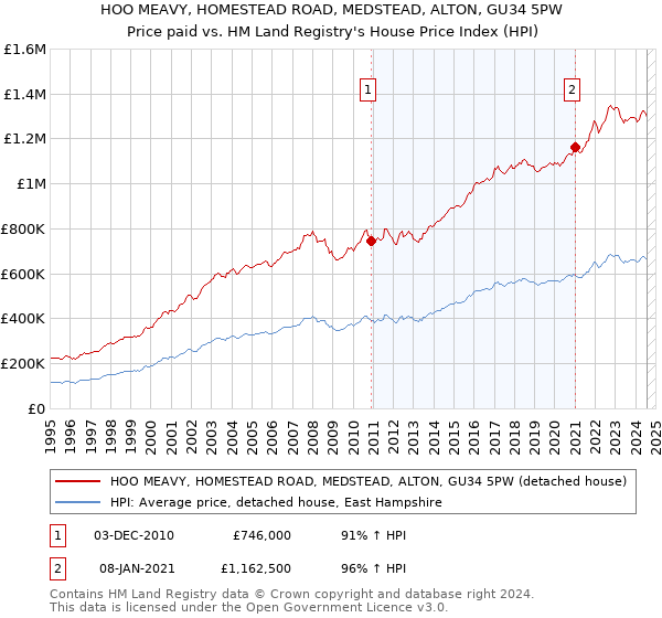 HOO MEAVY, HOMESTEAD ROAD, MEDSTEAD, ALTON, GU34 5PW: Price paid vs HM Land Registry's House Price Index