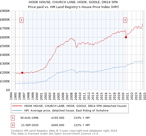 HOOK HOUSE, CHURCH LANE, HOOK, GOOLE, DN14 5PN: Price paid vs HM Land Registry's House Price Index