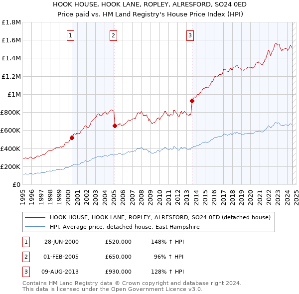 HOOK HOUSE, HOOK LANE, ROPLEY, ALRESFORD, SO24 0ED: Price paid vs HM Land Registry's House Price Index