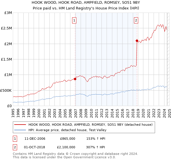 HOOK WOOD, HOOK ROAD, AMPFIELD, ROMSEY, SO51 9BY: Price paid vs HM Land Registry's House Price Index