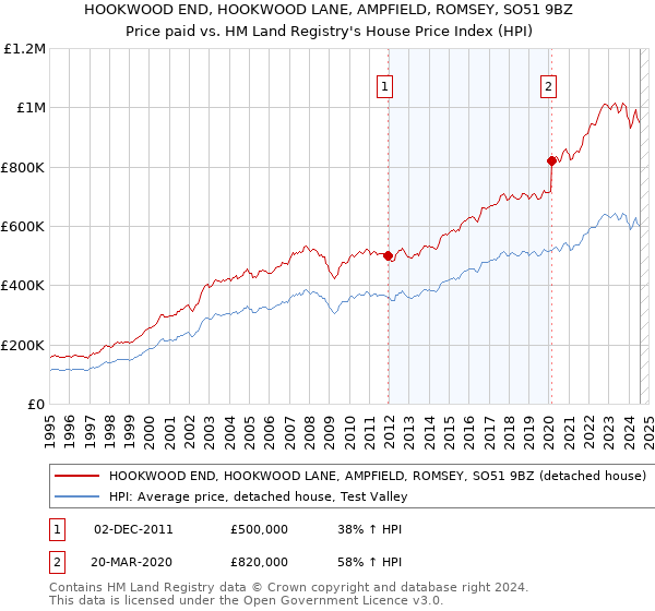 HOOKWOOD END, HOOKWOOD LANE, AMPFIELD, ROMSEY, SO51 9BZ: Price paid vs HM Land Registry's House Price Index