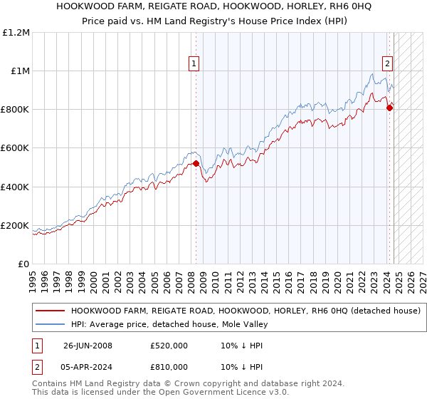 HOOKWOOD FARM, REIGATE ROAD, HOOKWOOD, HORLEY, RH6 0HQ: Price paid vs HM Land Registry's House Price Index