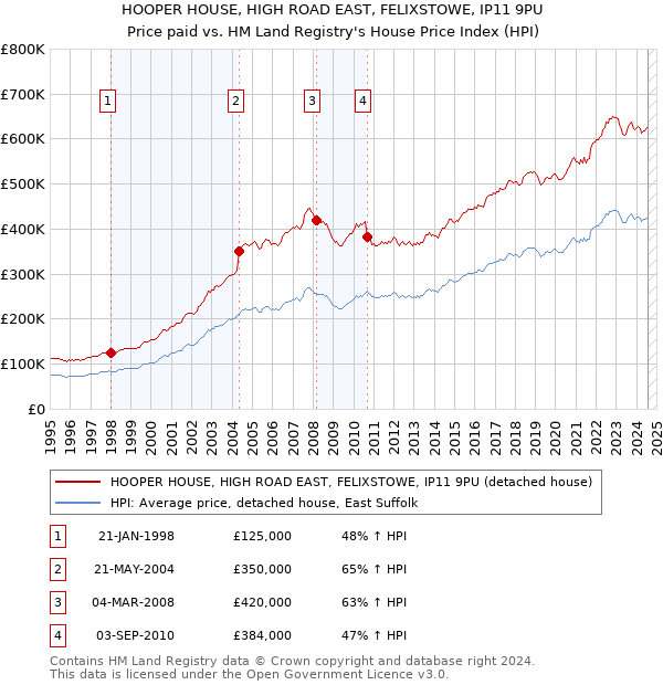 HOOPER HOUSE, HIGH ROAD EAST, FELIXSTOWE, IP11 9PU: Price paid vs HM Land Registry's House Price Index