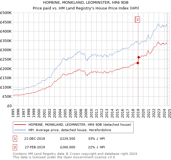 HOPBINE, MONKLAND, LEOMINSTER, HR6 9DB: Price paid vs HM Land Registry's House Price Index