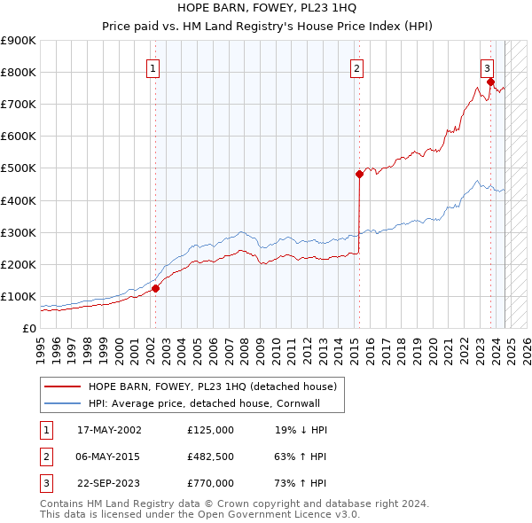 HOPE BARN, FOWEY, PL23 1HQ: Price paid vs HM Land Registry's House Price Index